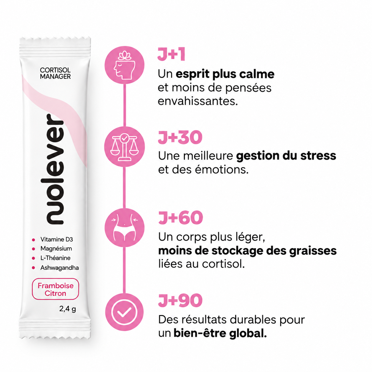 Présentation illustrée de la routine Nolever de J+1 à J+90
